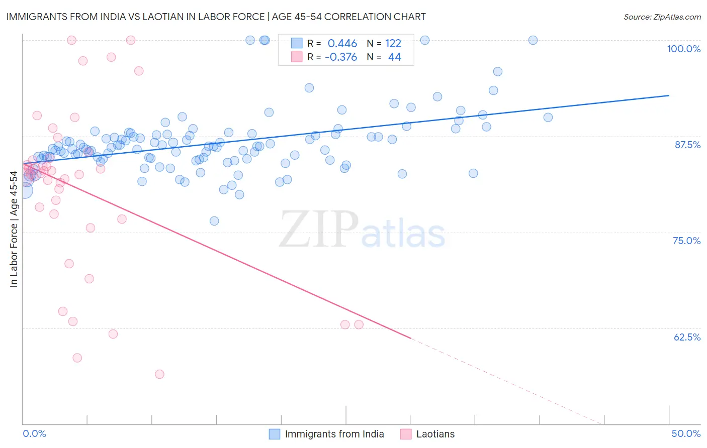 Immigrants from India vs Laotian In Labor Force | Age 45-54