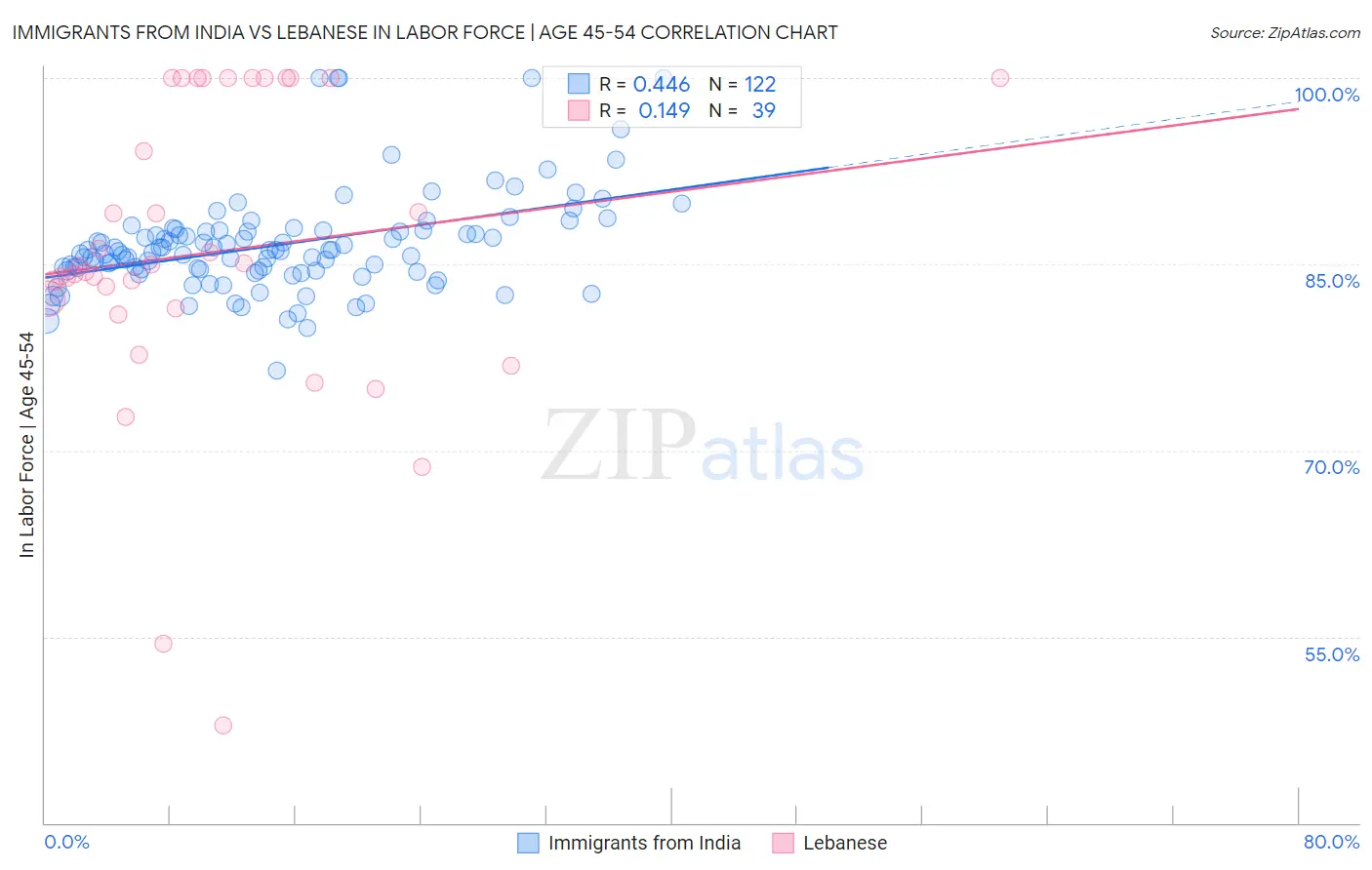 Immigrants from India vs Lebanese In Labor Force | Age 45-54
