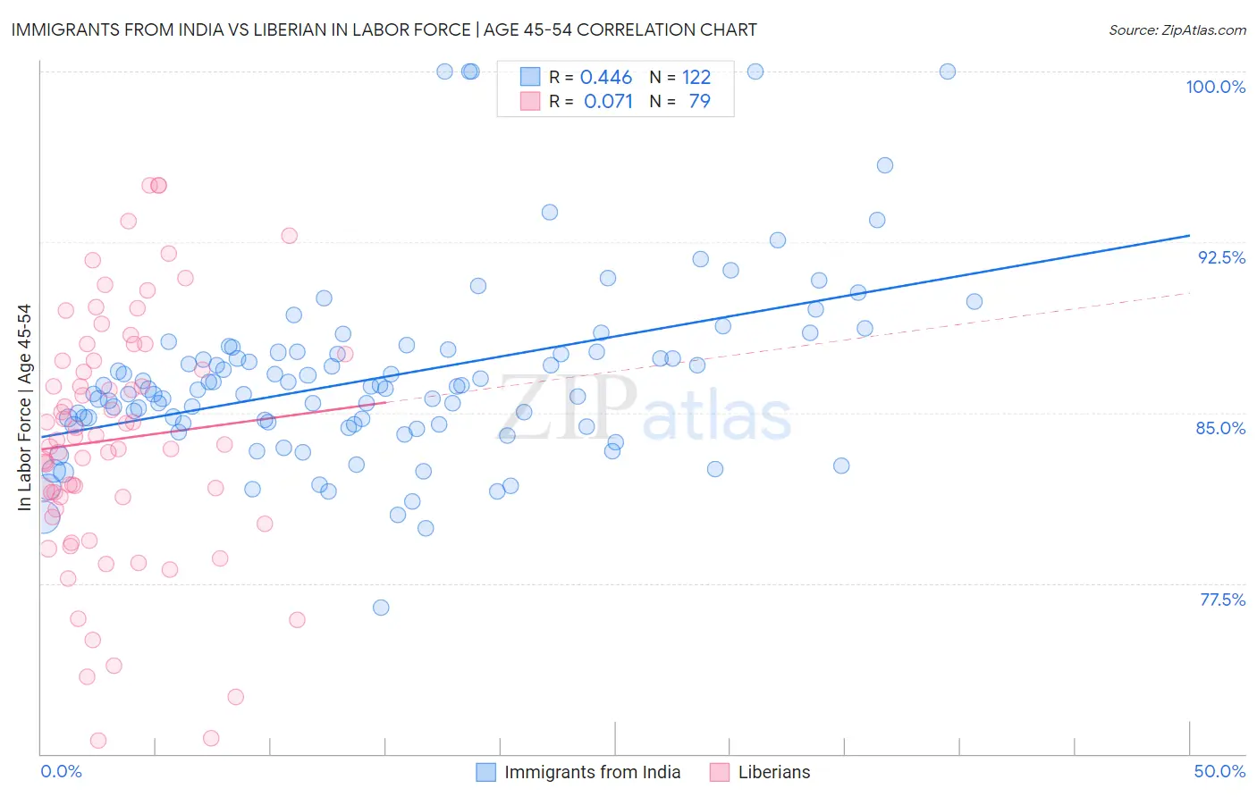 Immigrants from India vs Liberian In Labor Force | Age 45-54