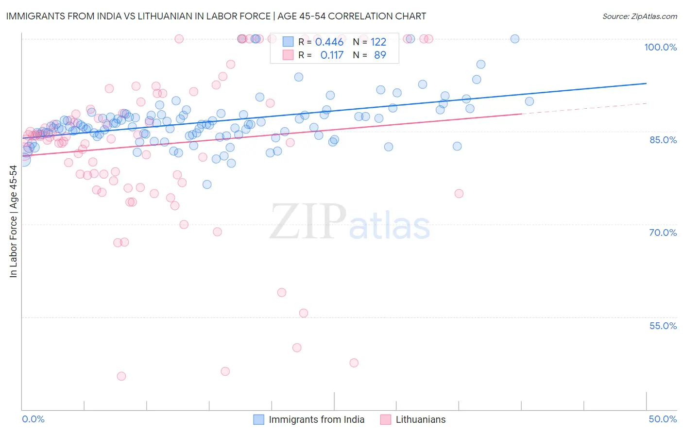 Immigrants from India vs Lithuanian In Labor Force | Age 45-54