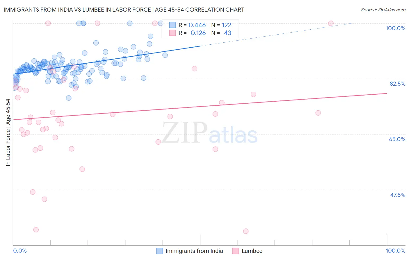 Immigrants from India vs Lumbee In Labor Force | Age 45-54