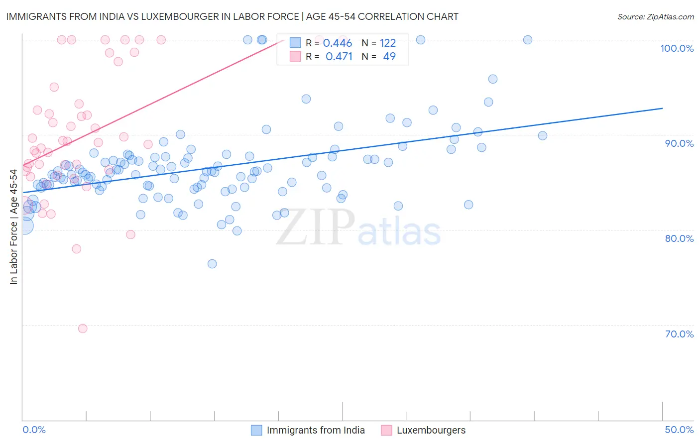 Immigrants from India vs Luxembourger In Labor Force | Age 45-54