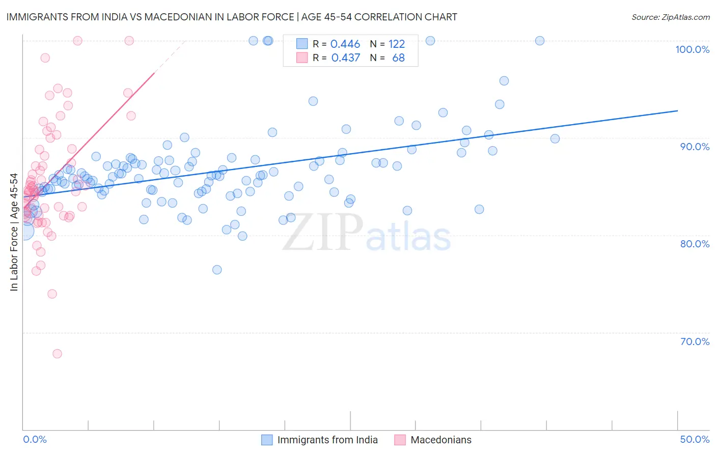 Immigrants from India vs Macedonian In Labor Force | Age 45-54