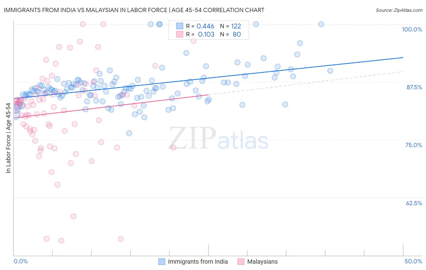 Immigrants from India vs Malaysian In Labor Force | Age 45-54