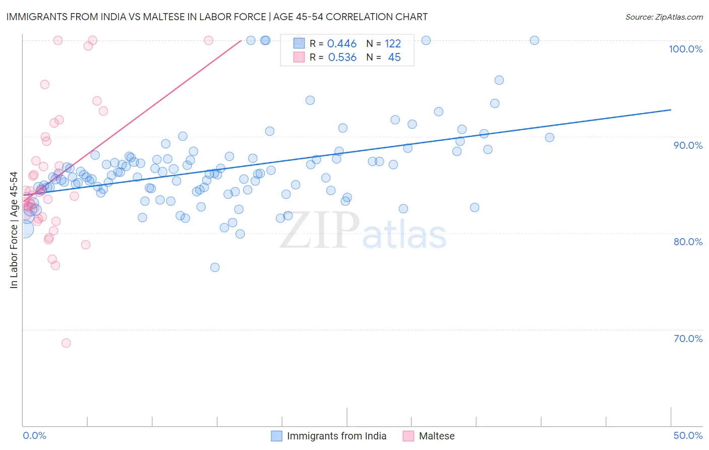 Immigrants from India vs Maltese In Labor Force | Age 45-54