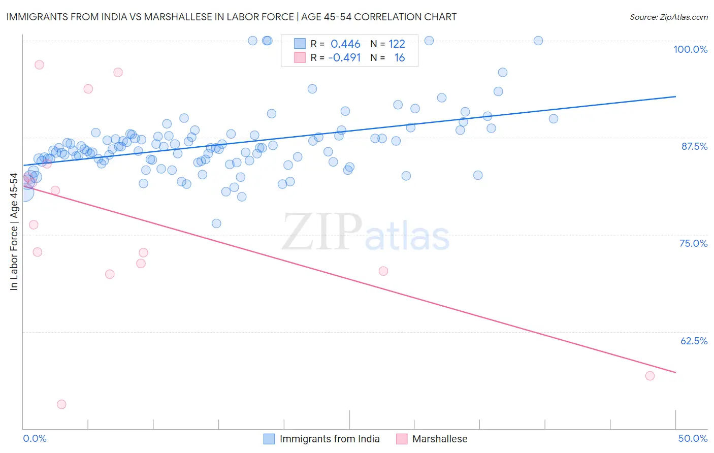 Immigrants from India vs Marshallese In Labor Force | Age 45-54