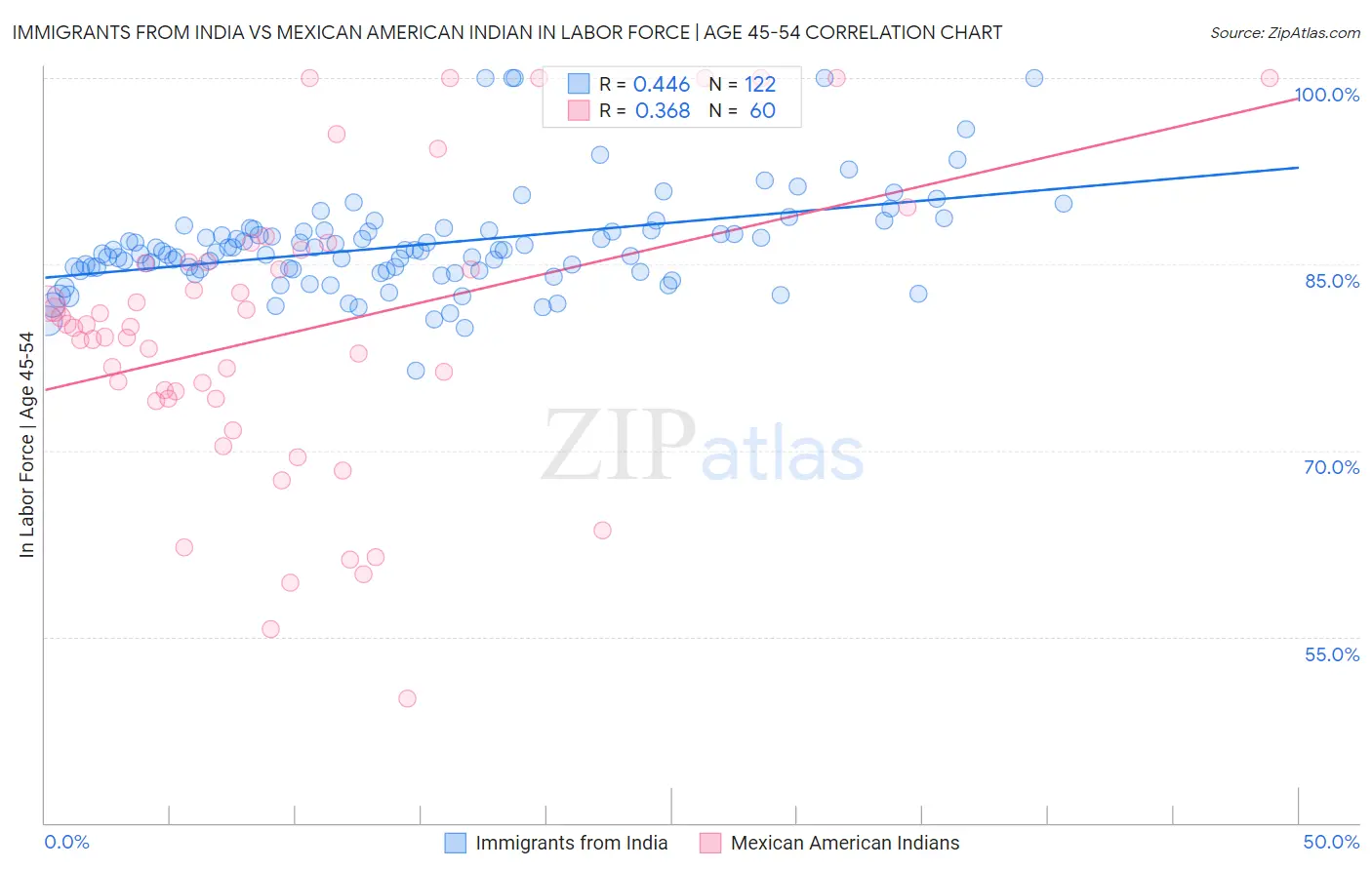 Immigrants from India vs Mexican American Indian In Labor Force | Age 45-54
