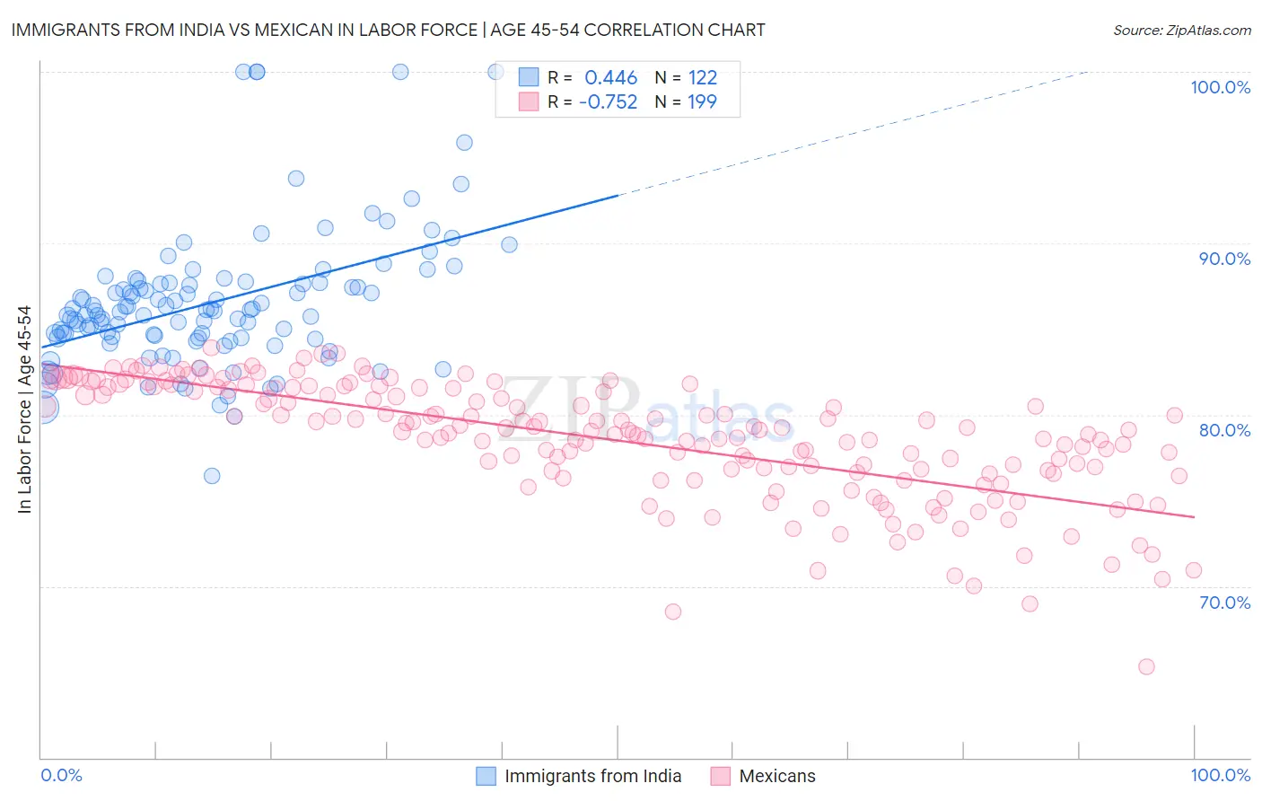 Immigrants from India vs Mexican In Labor Force | Age 45-54