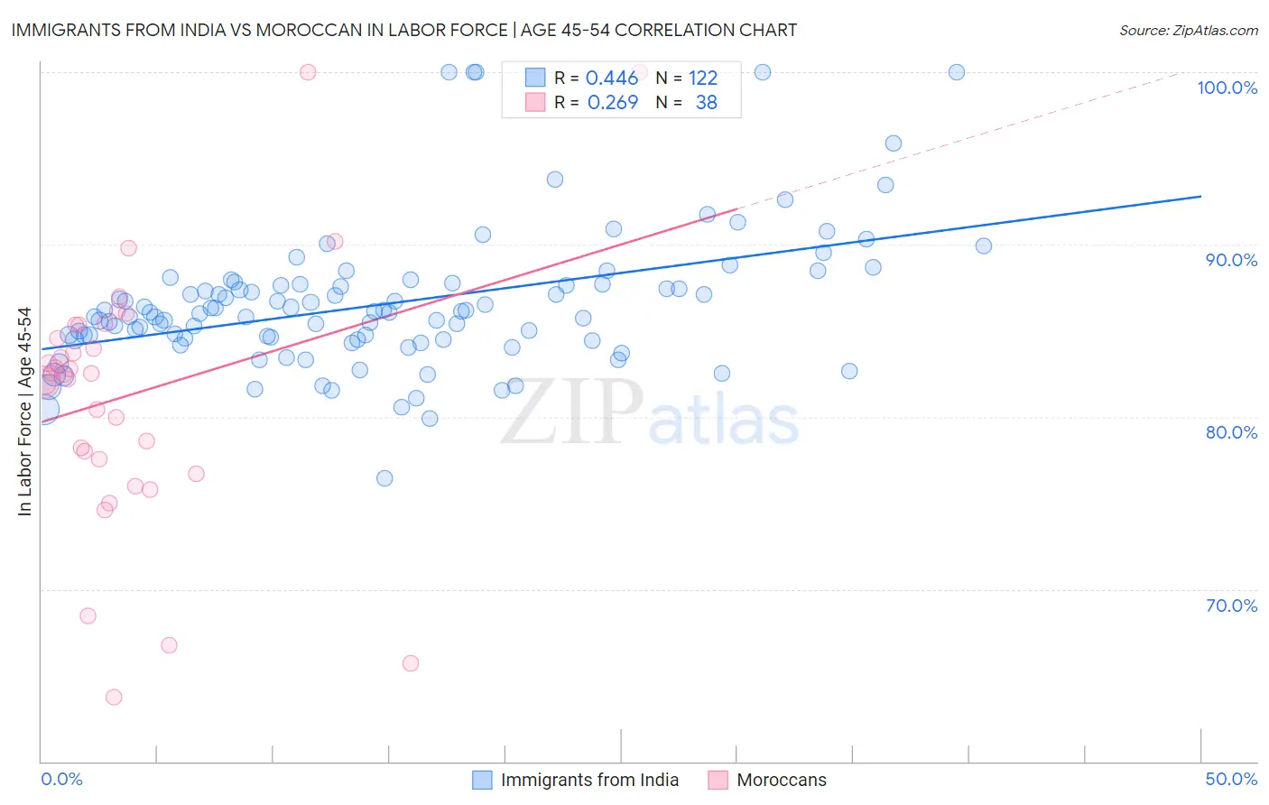 Immigrants from India vs Moroccan In Labor Force | Age 45-54