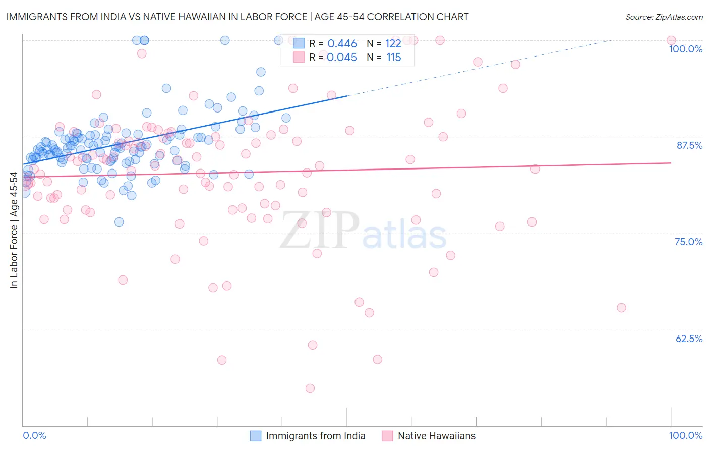 Immigrants from India vs Native Hawaiian In Labor Force | Age 45-54