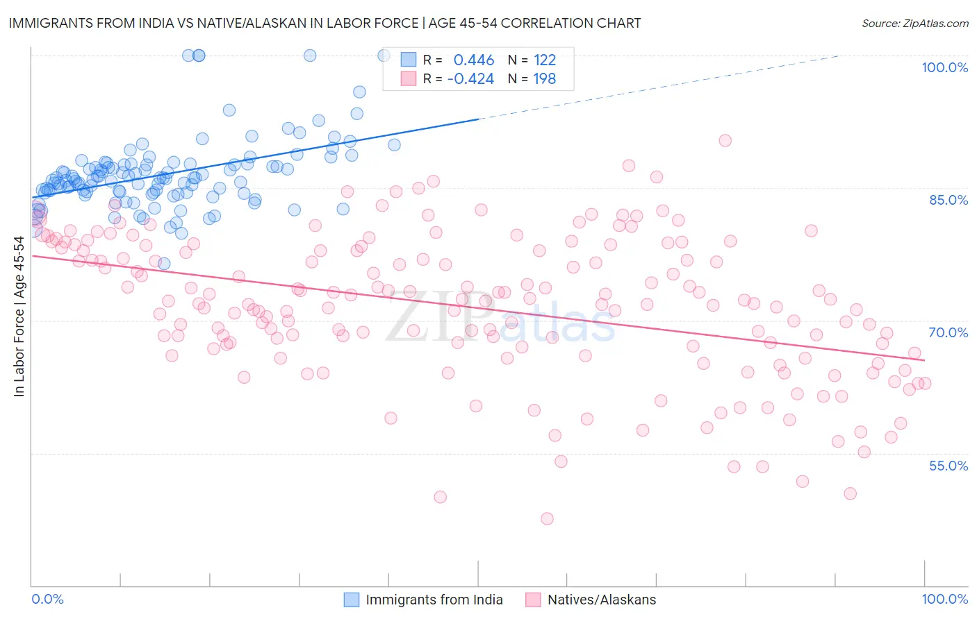 Immigrants from India vs Native/Alaskan In Labor Force | Age 45-54