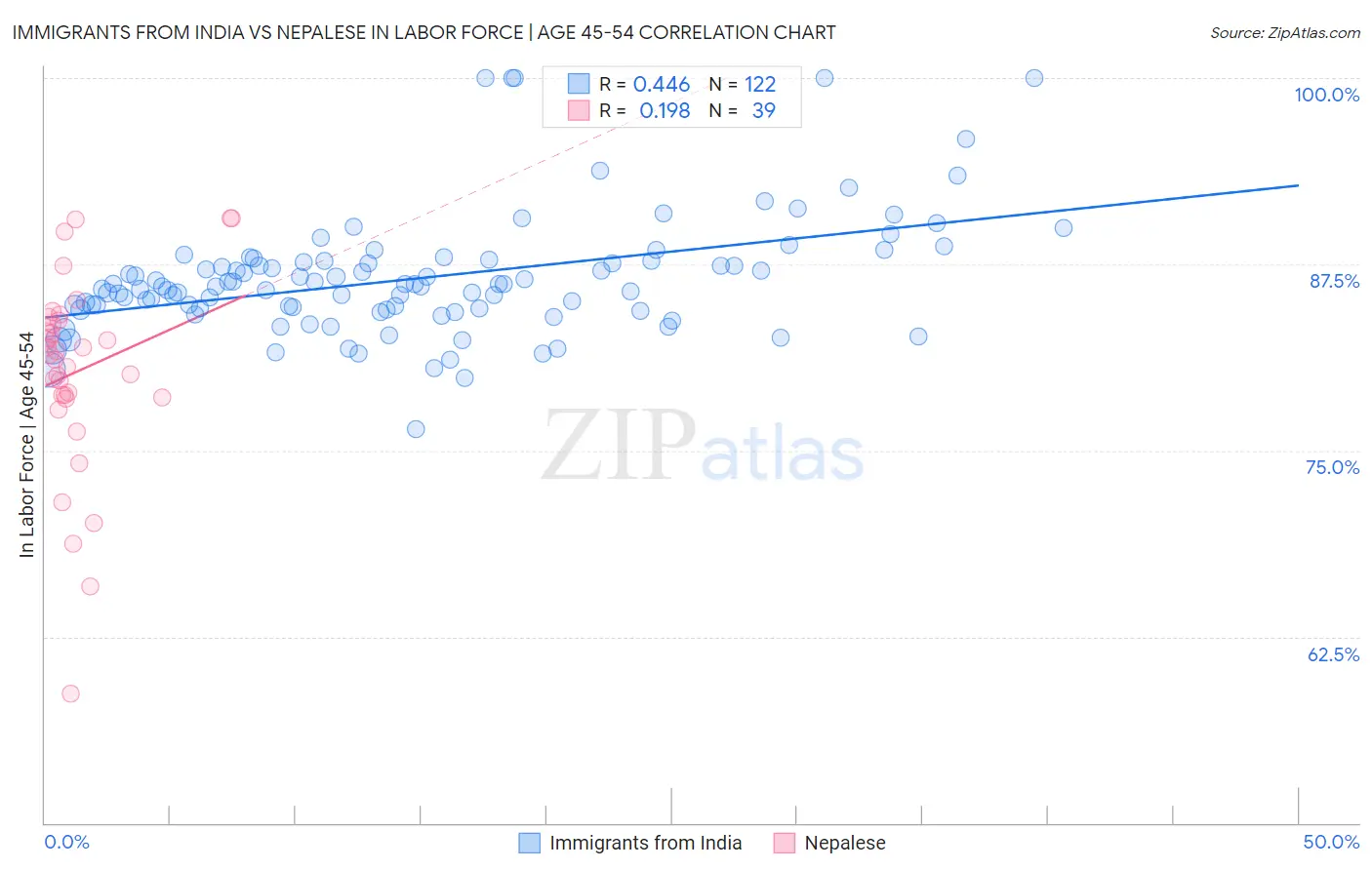 Immigrants from India vs Nepalese In Labor Force | Age 45-54