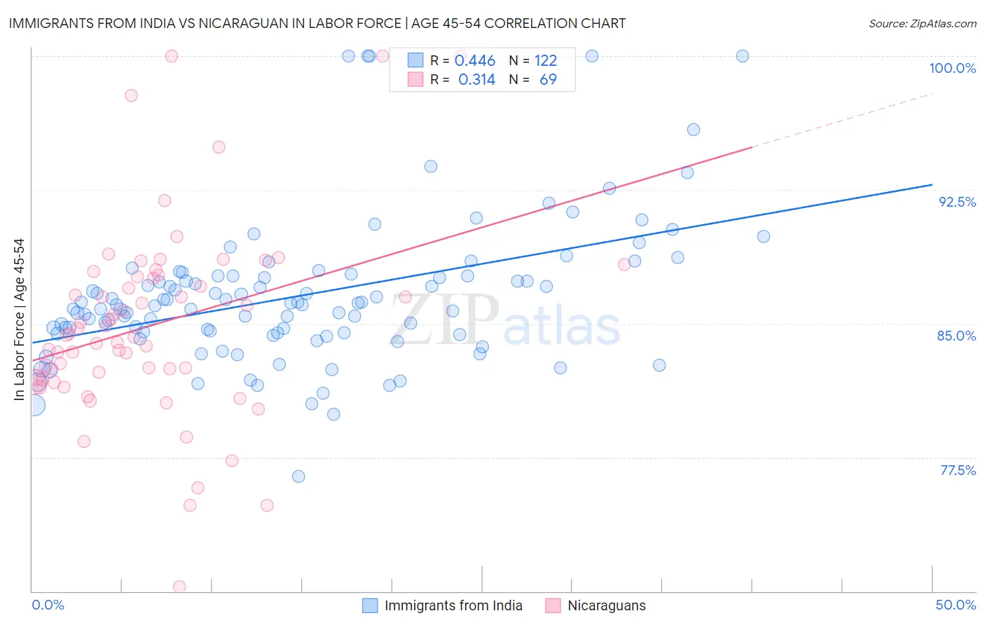Immigrants from India vs Nicaraguan In Labor Force | Age 45-54