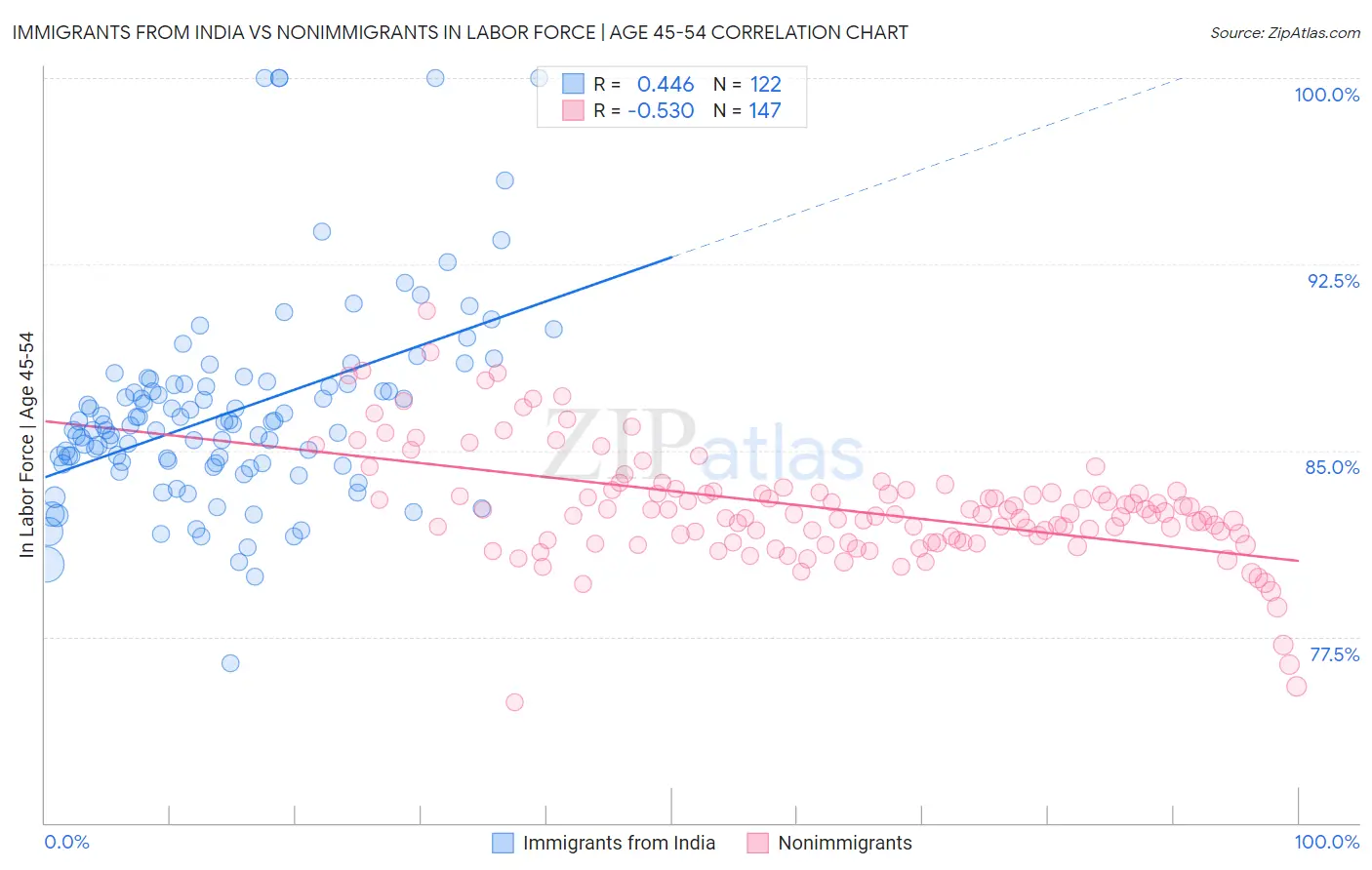 Immigrants from India vs Nonimmigrants In Labor Force | Age 45-54