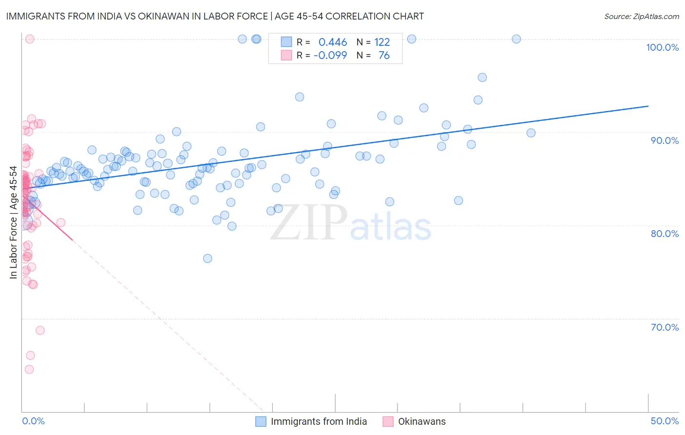 Immigrants from India vs Okinawan In Labor Force | Age 45-54