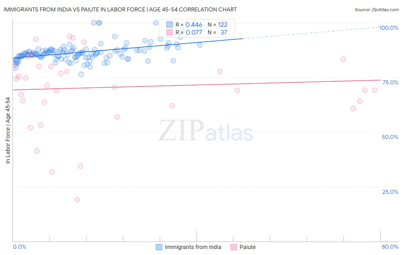 Immigrants from India vs Paiute In Labor Force | Age 45-54