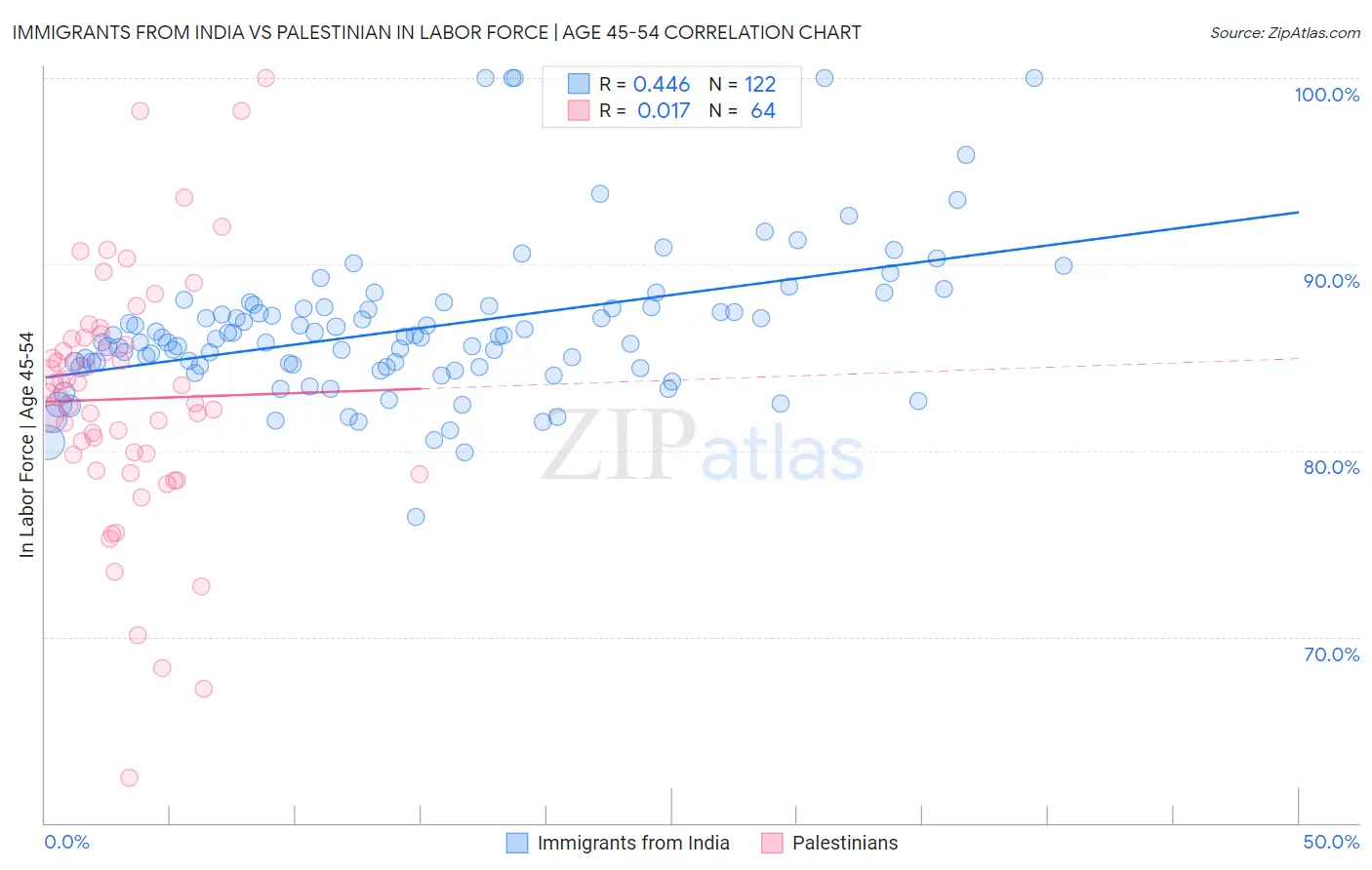 Immigrants from India vs Palestinian In Labor Force | Age 45-54