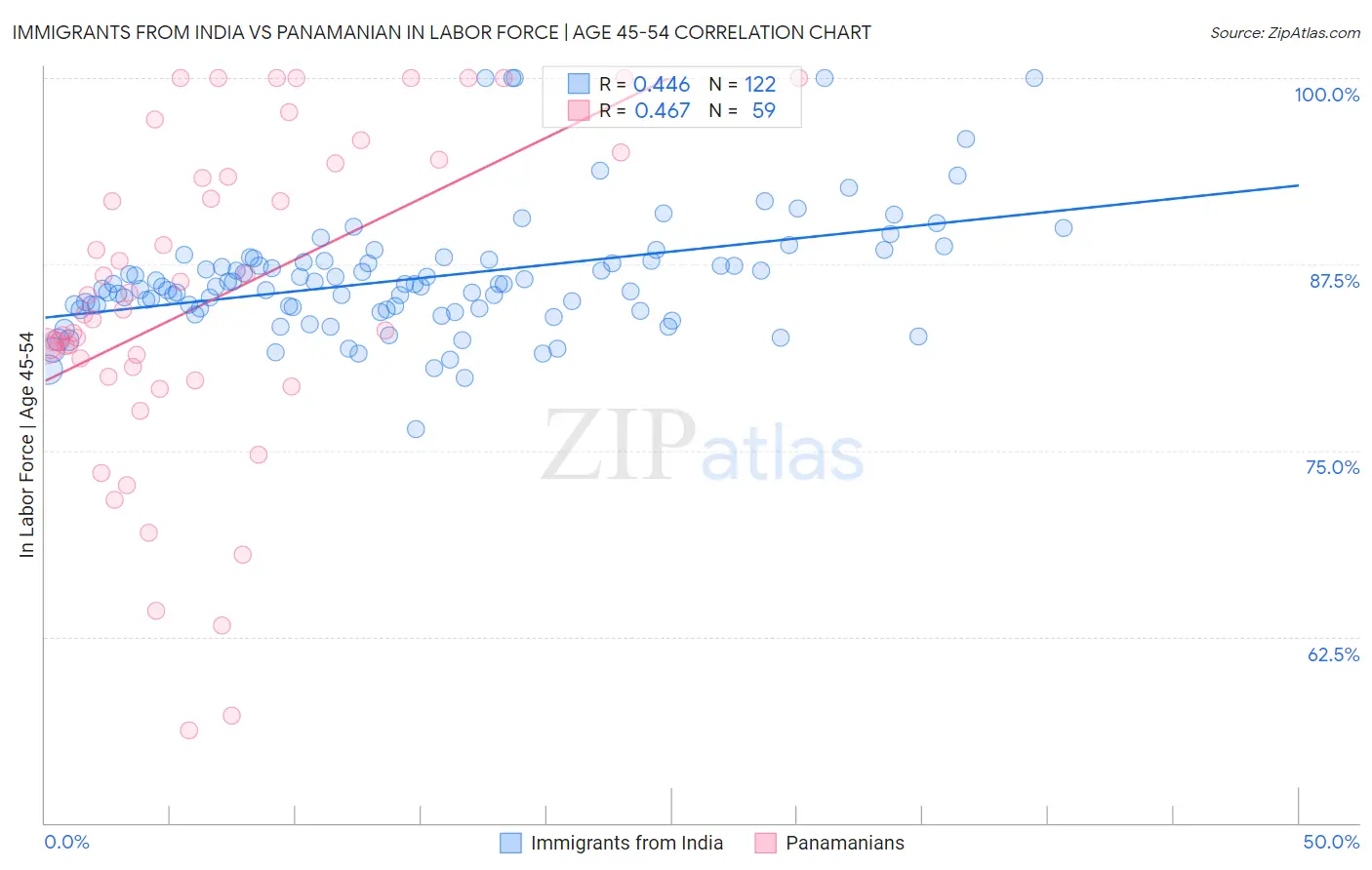 Immigrants from India vs Panamanian In Labor Force | Age 45-54
