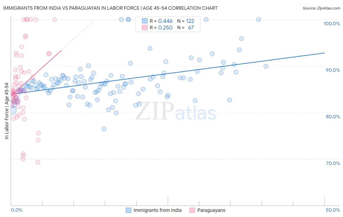 Immigrants from India vs Paraguayan In Labor Force | Age 45-54