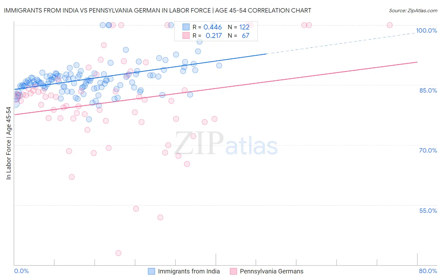 Immigrants from India vs Pennsylvania German In Labor Force | Age 45-54