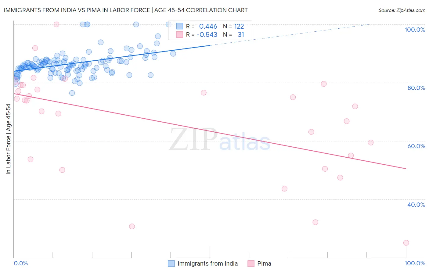 Immigrants from India vs Pima In Labor Force | Age 45-54