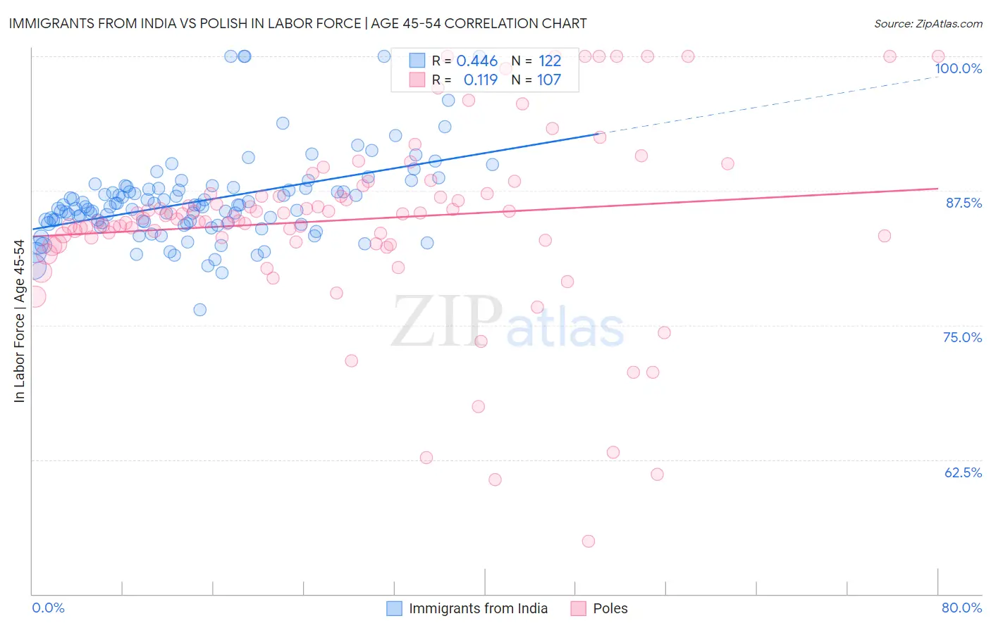 Immigrants from India vs Polish In Labor Force | Age 45-54