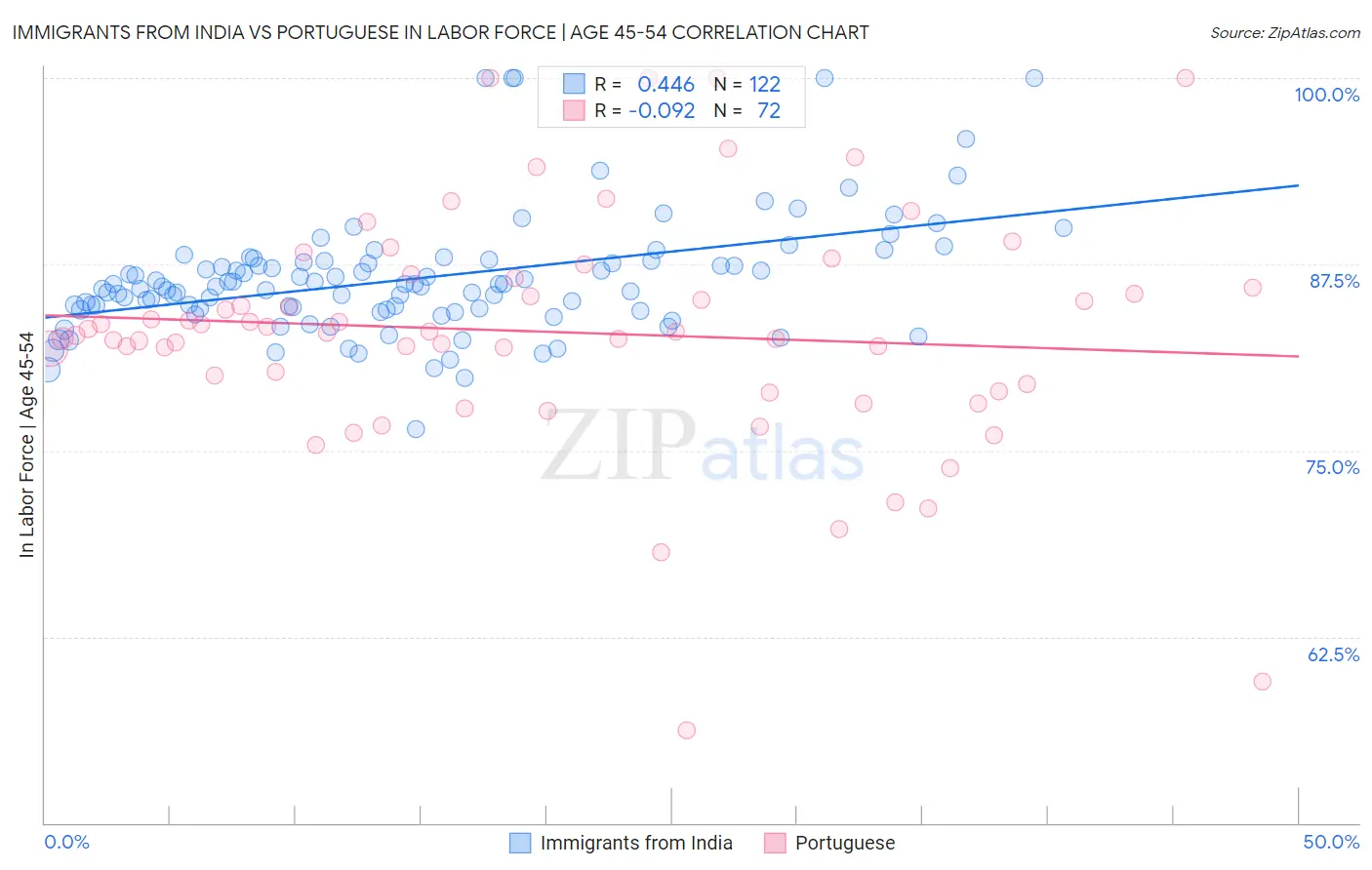 Immigrants from India vs Portuguese In Labor Force | Age 45-54