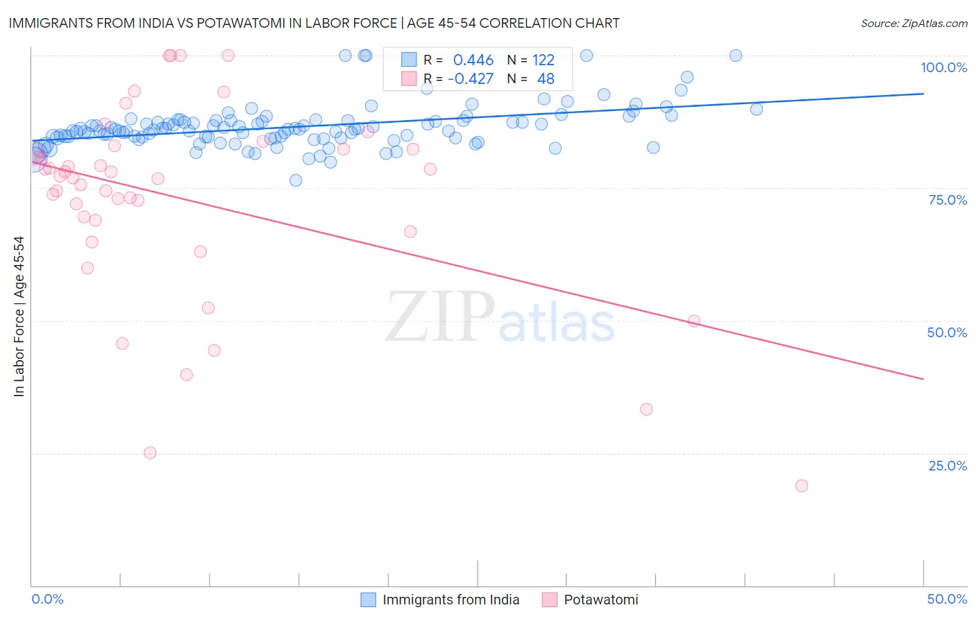 Immigrants from India vs Potawatomi In Labor Force | Age 45-54