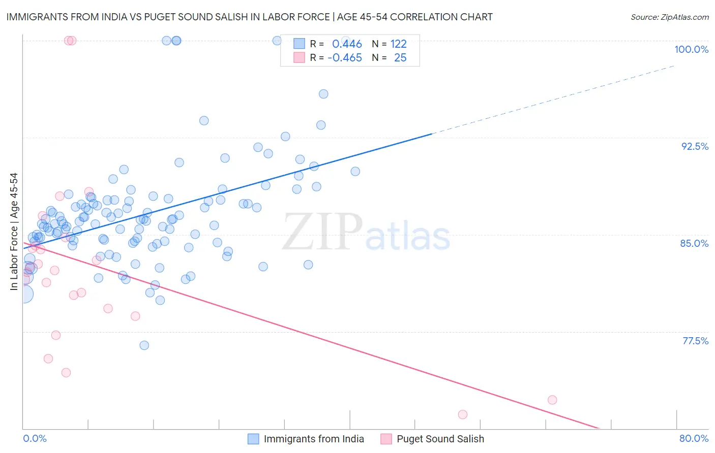 Immigrants from India vs Puget Sound Salish In Labor Force | Age 45-54