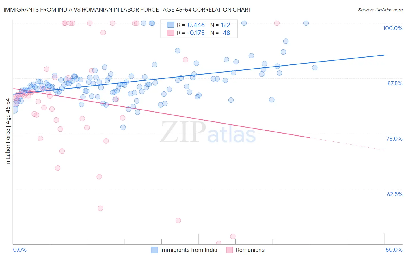Immigrants from India vs Romanian In Labor Force | Age 45-54