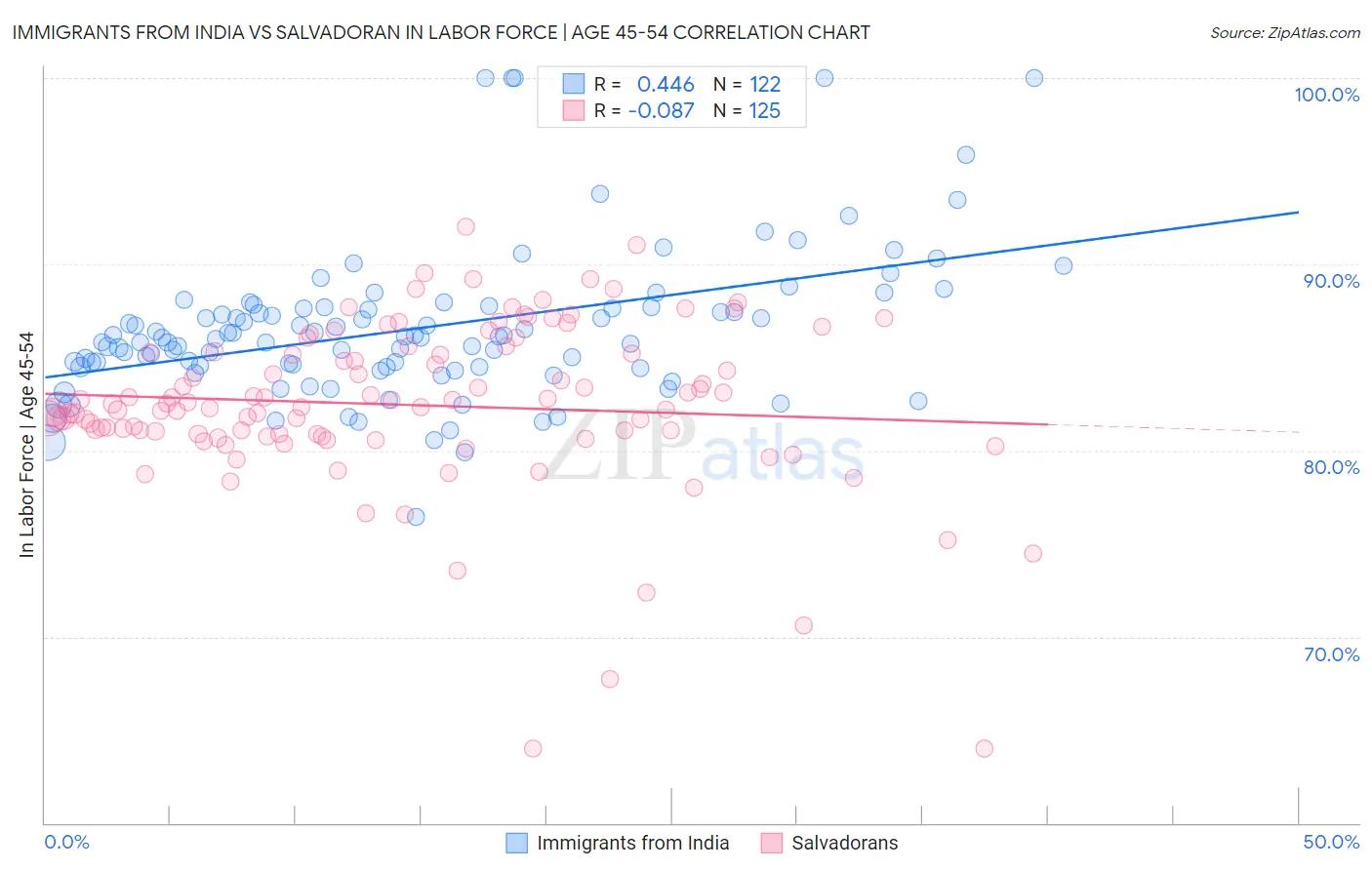 Immigrants from India vs Salvadoran In Labor Force | Age 45-54