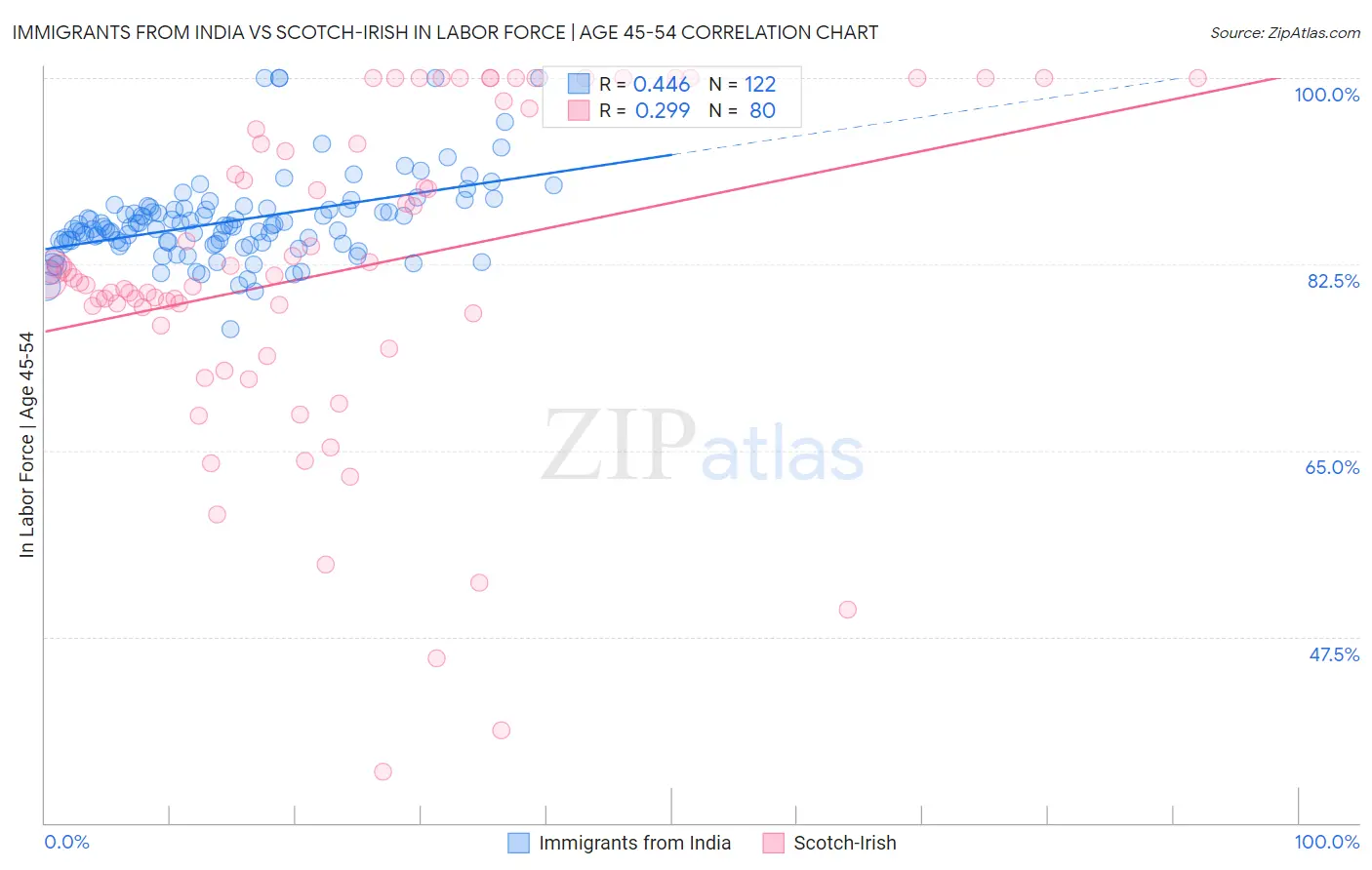 Immigrants from India vs Scotch-Irish In Labor Force | Age 45-54