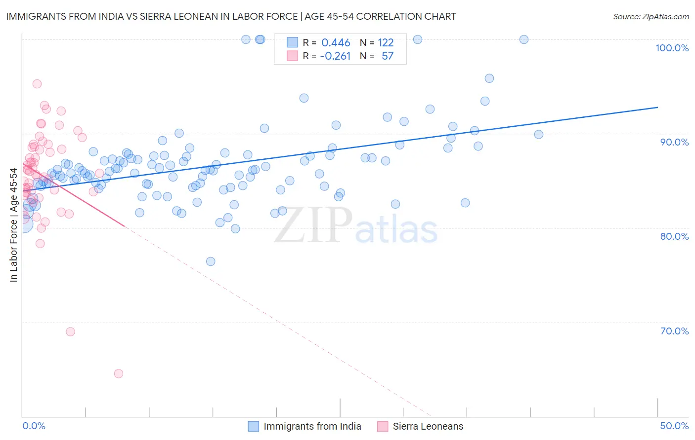 Immigrants from India vs Sierra Leonean In Labor Force | Age 45-54