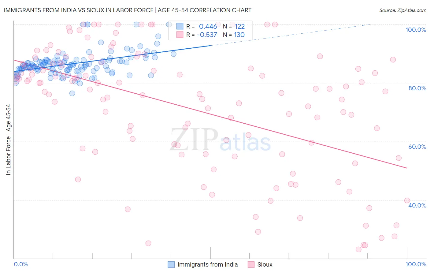 Immigrants from India vs Sioux In Labor Force | Age 45-54