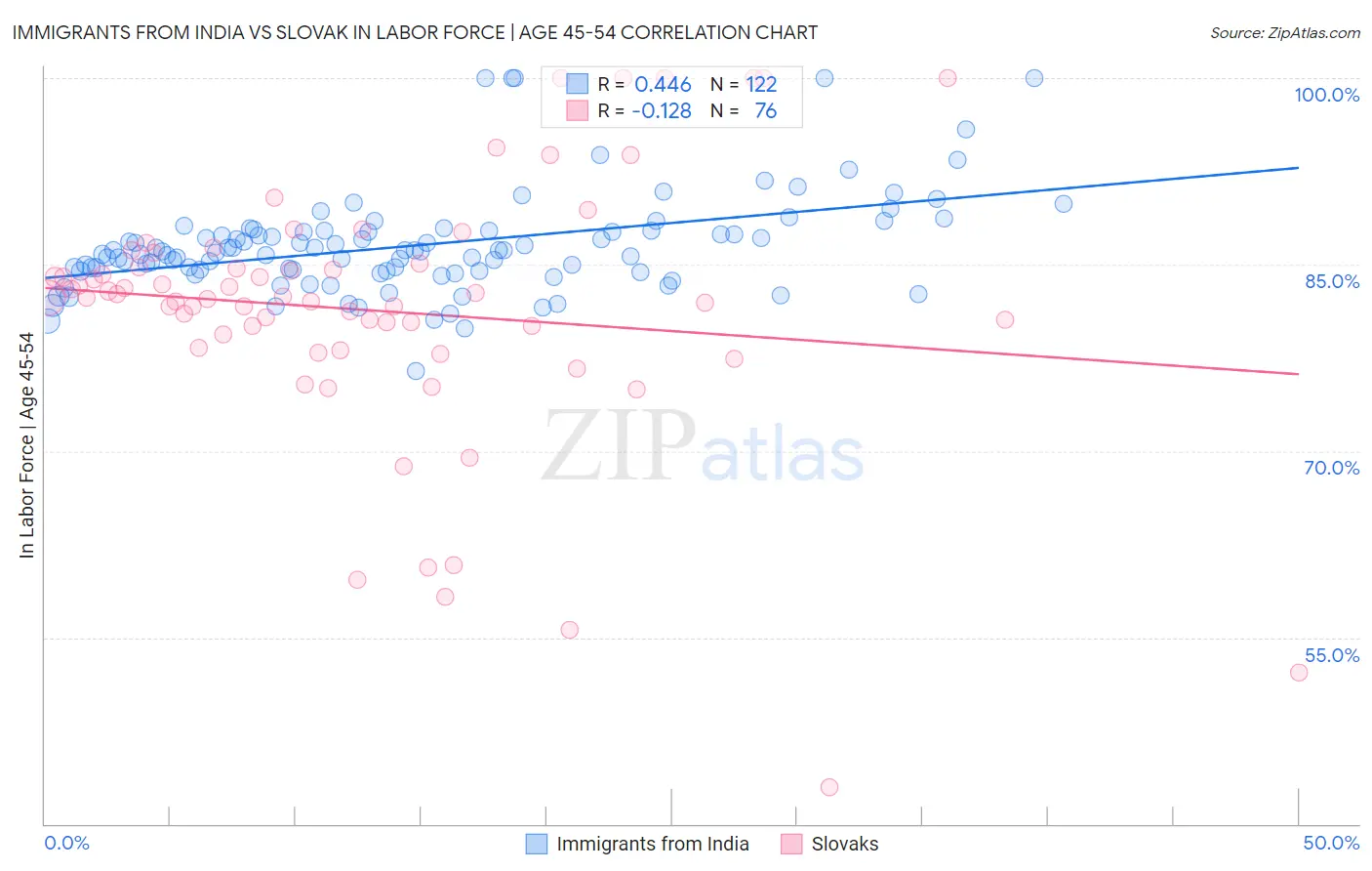 Immigrants from India vs Slovak In Labor Force | Age 45-54