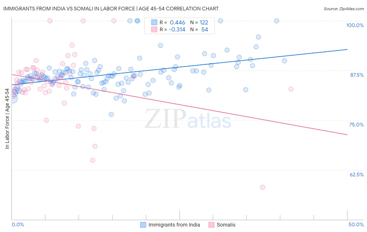 Immigrants from India vs Somali In Labor Force | Age 45-54