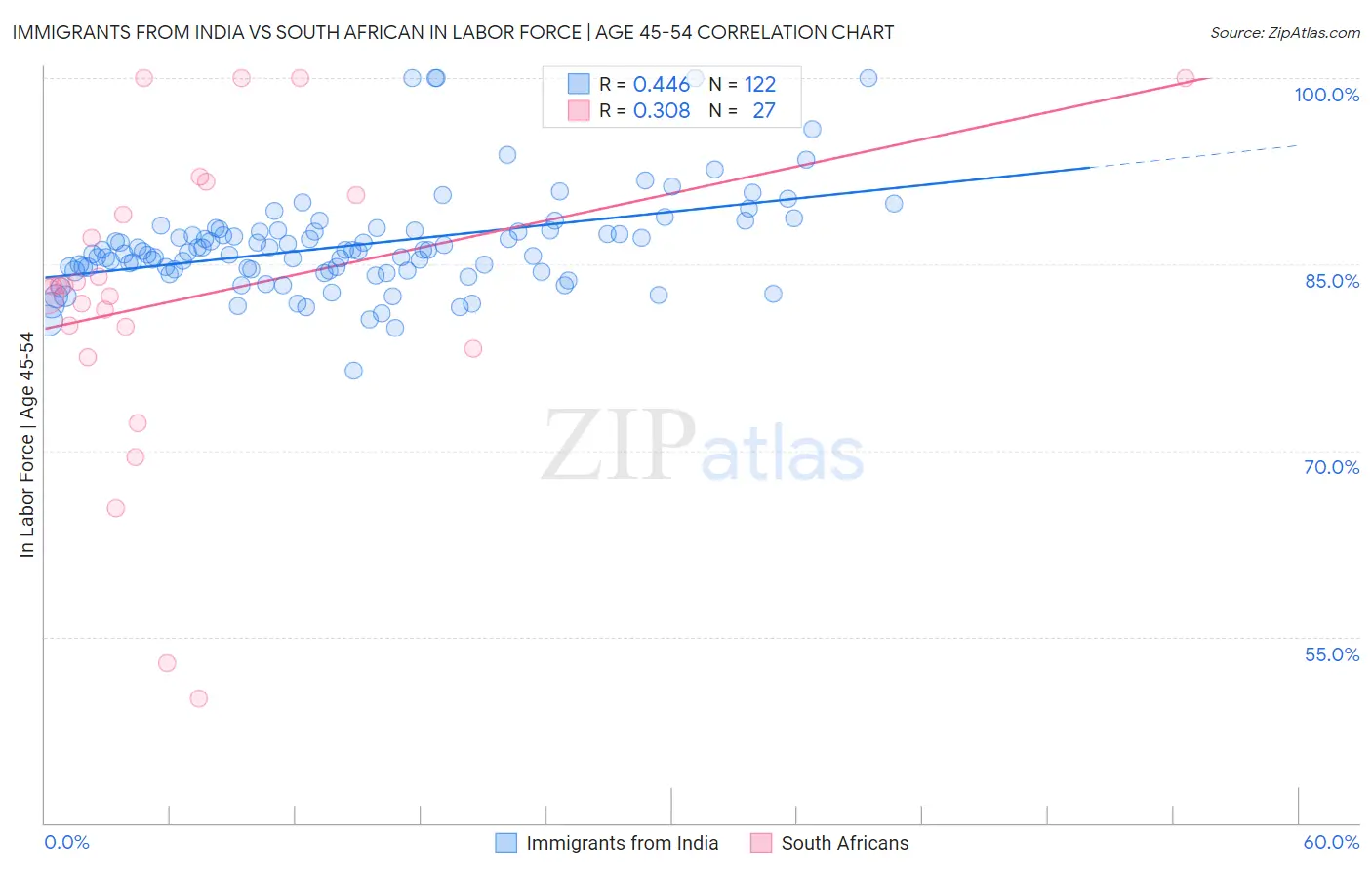 Immigrants from India vs South African In Labor Force | Age 45-54