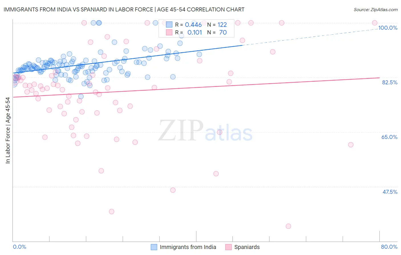 Immigrants from India vs Spaniard In Labor Force | Age 45-54