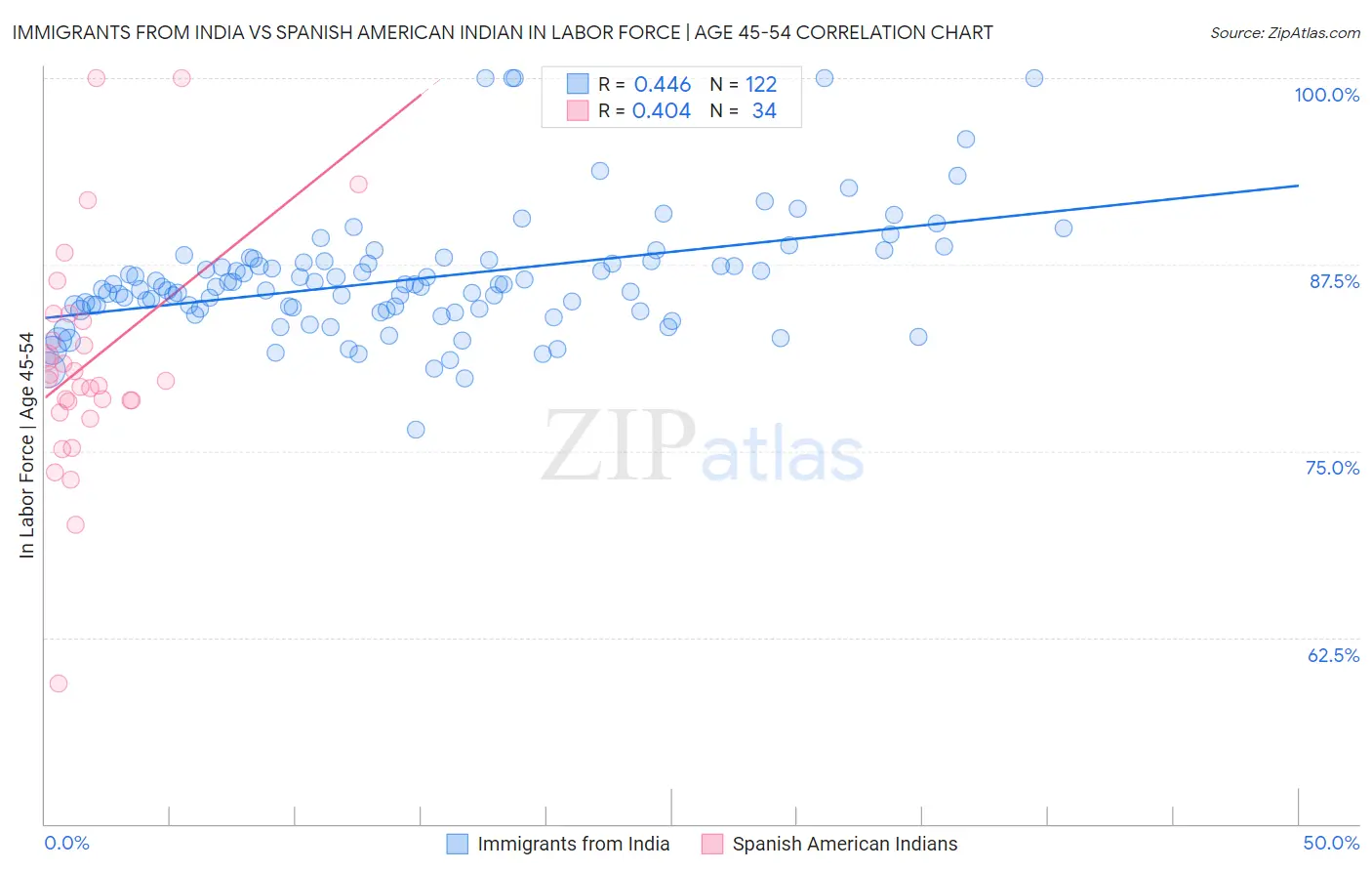 Immigrants from India vs Spanish American Indian In Labor Force | Age 45-54