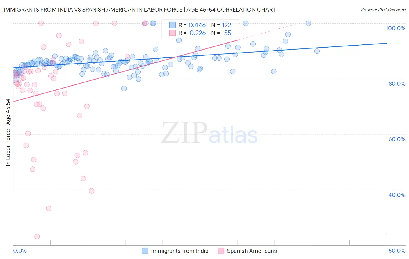 Immigrants from India vs Spanish American In Labor Force | Age 45-54
