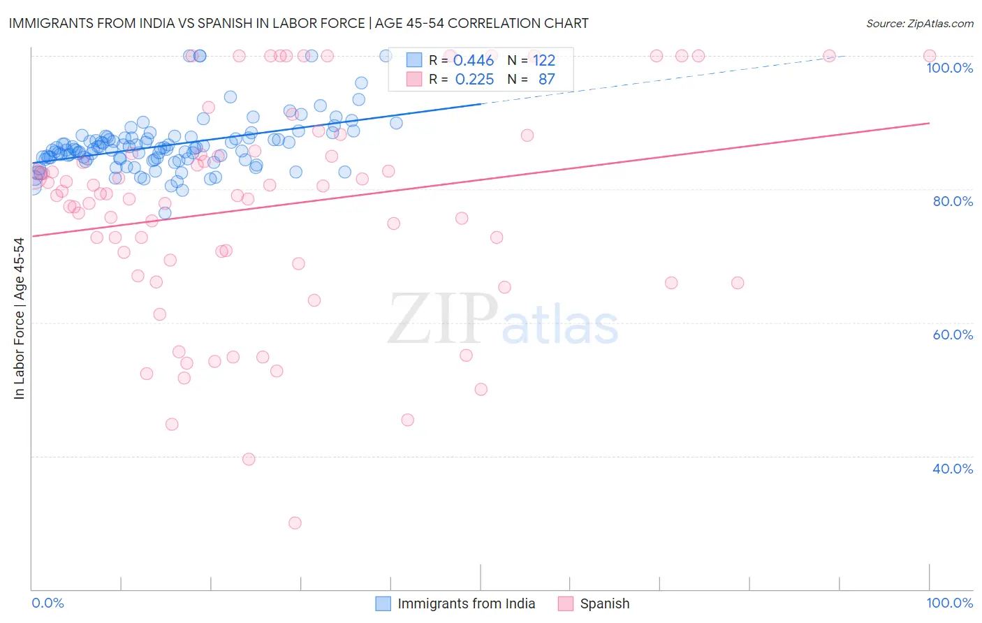 Immigrants from India vs Spanish In Labor Force | Age 45-54