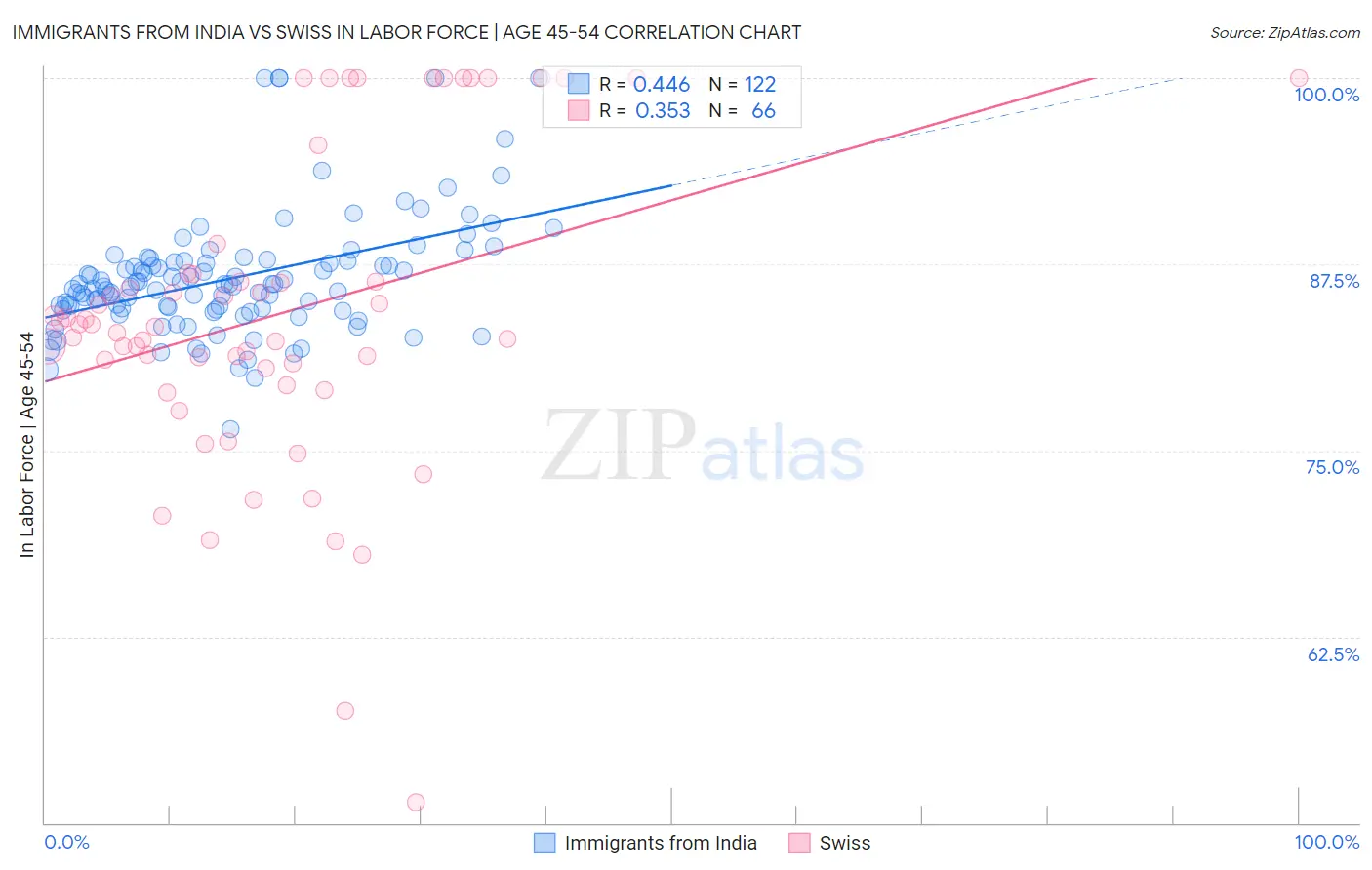 Immigrants from India vs Swiss In Labor Force | Age 45-54