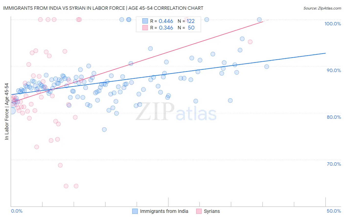 Immigrants from India vs Syrian In Labor Force | Age 45-54