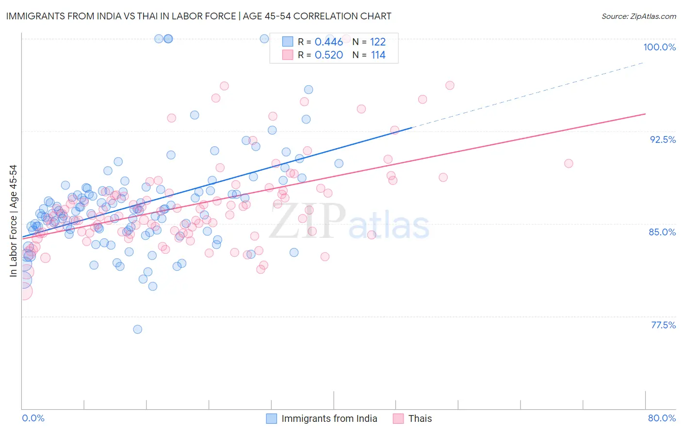 Immigrants from India vs Thai In Labor Force | Age 45-54