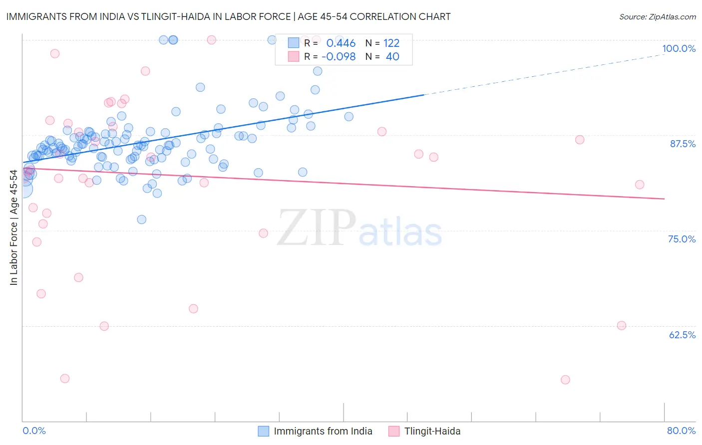Immigrants from India vs Tlingit-Haida In Labor Force | Age 45-54