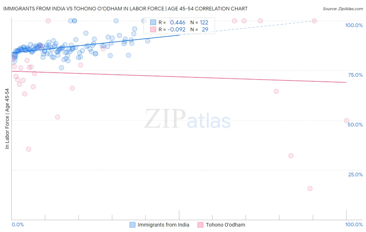 Immigrants from India vs Tohono O'odham In Labor Force | Age 45-54