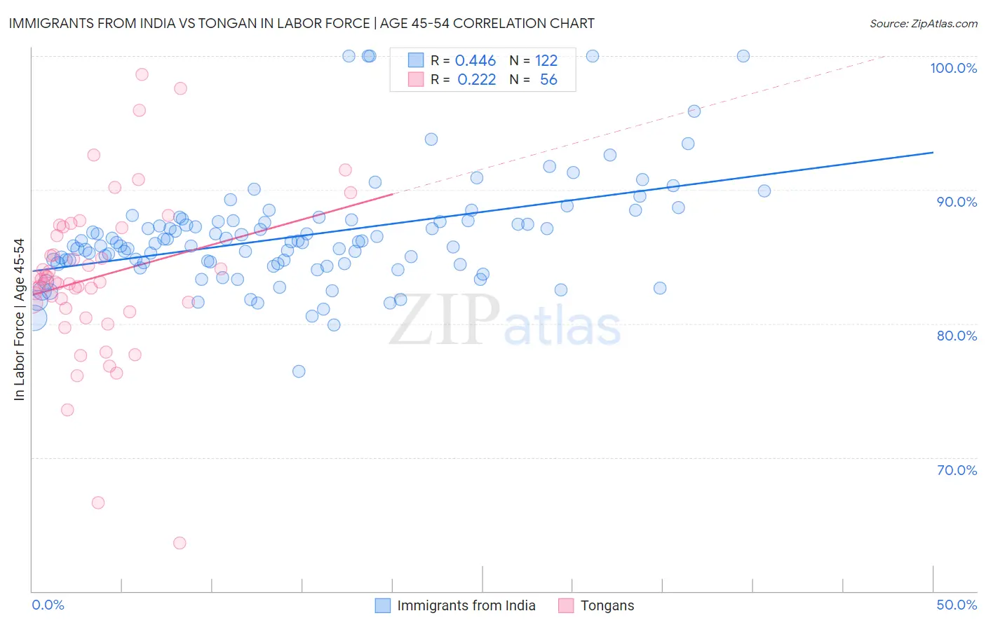 Immigrants from India vs Tongan In Labor Force | Age 45-54