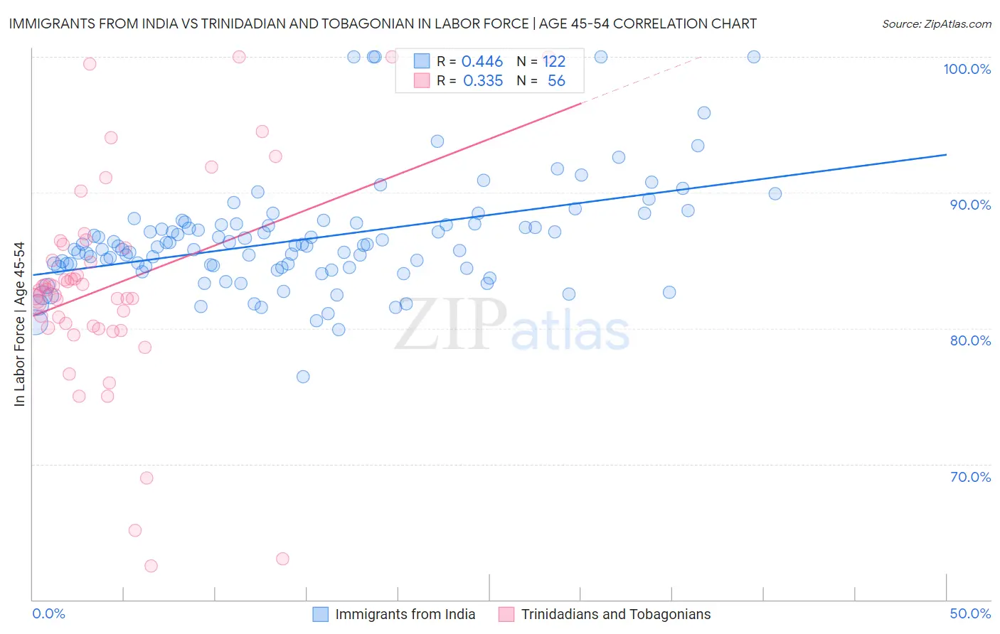 Immigrants from India vs Trinidadian and Tobagonian In Labor Force | Age 45-54