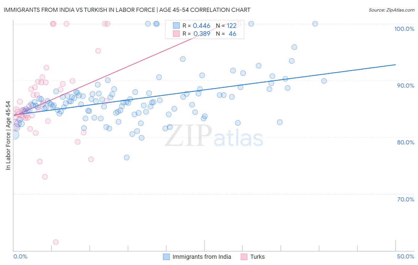 Immigrants from India vs Turkish In Labor Force | Age 45-54