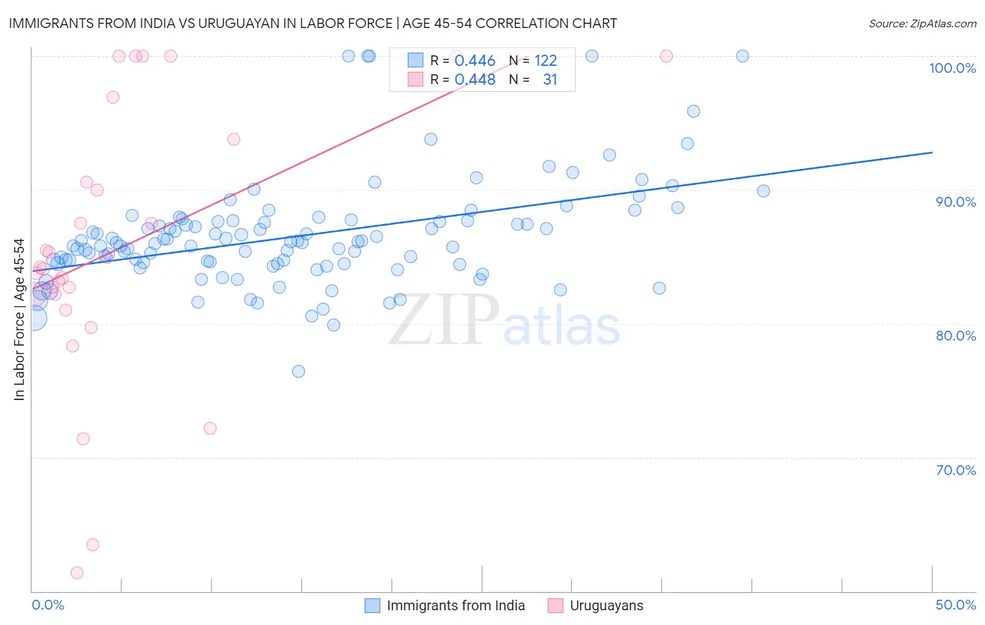 Immigrants from India vs Uruguayan In Labor Force | Age 45-54
